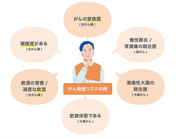 がん発症リスクの例